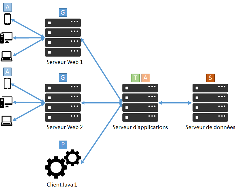 archi td4 avec plusieurs applications clientes