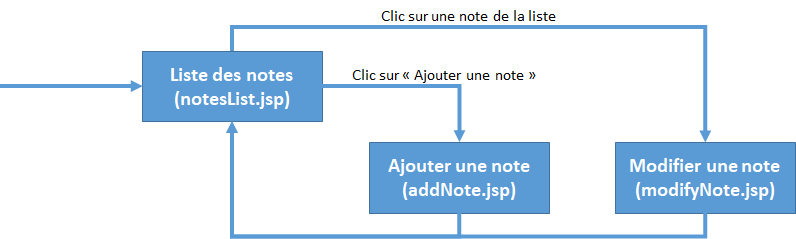 fonctionnement application gestion notes