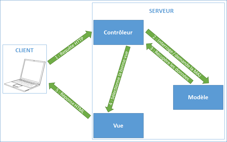 Schéma MVC