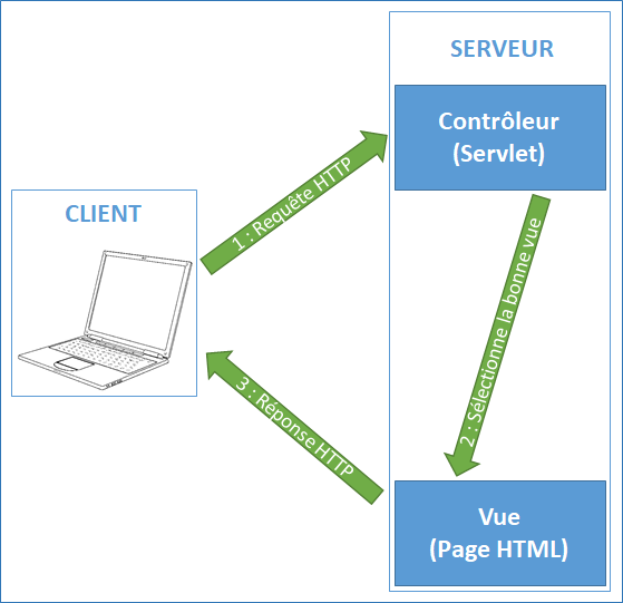 Architecture TD2 - Exercice 2