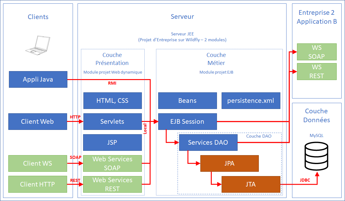 Archi appli Web